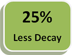 Why fluoride 25 percent less decay